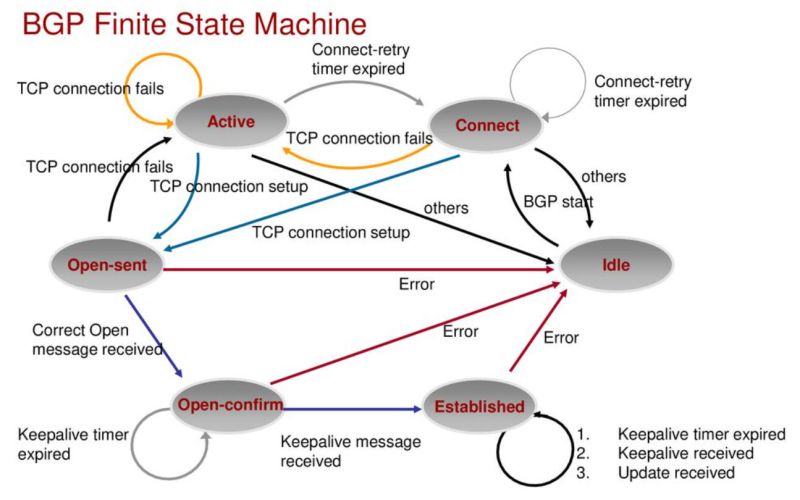 BGP 状态机