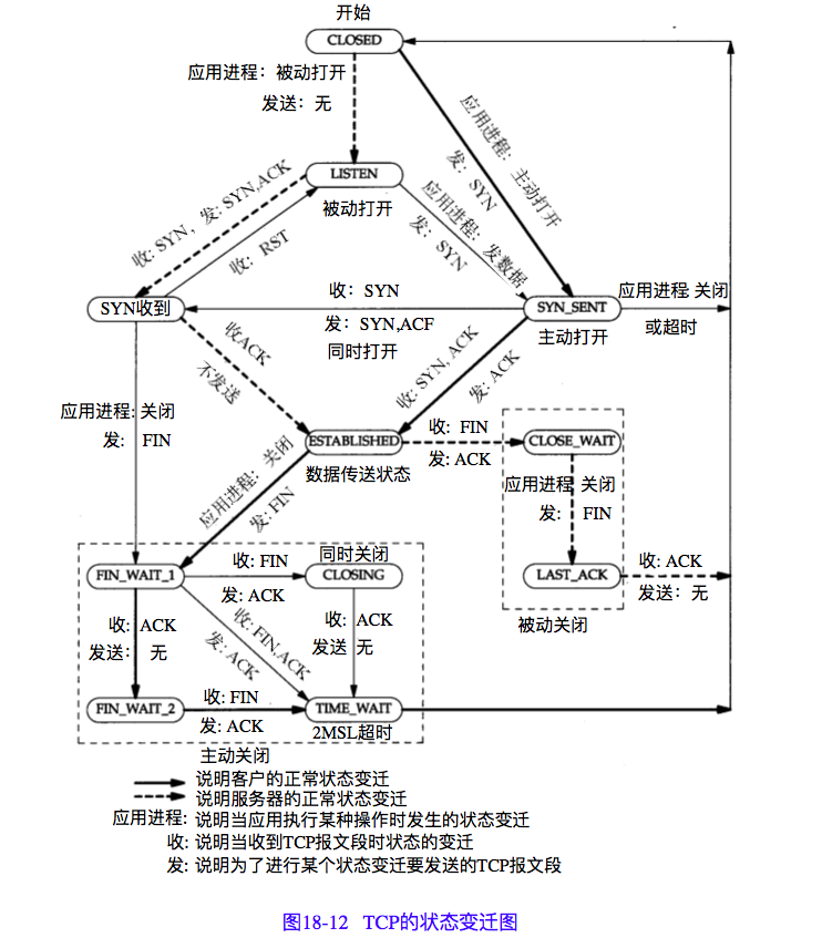TCP 状态机